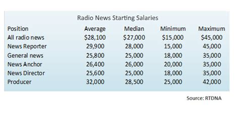 new reporter salary